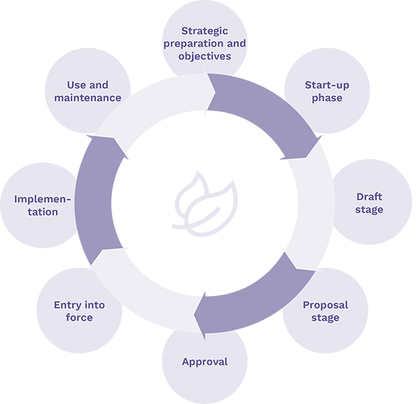 Strategic preparation and objectives
Start-up phase
Draft stage
Proposal stage
Approval
Entry into force
Implementation
Use and maintenance